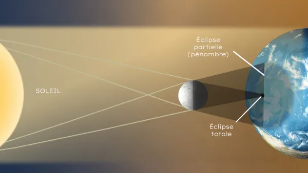 Qu'est-ce qu'une éclipse ?